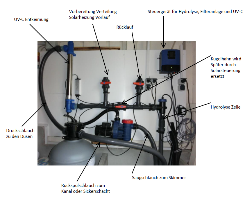Anschlussmöglichkeiten von Poolkomponenten über PVC Schläuche und Fittings